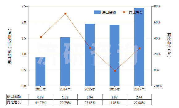 2013-2017年中國鈉的次硫酸鹽(HS28311020)進(jìn)口總額及增速統(tǒng)計(jì)